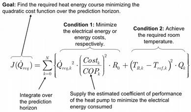 Cost function of the MPC