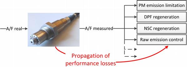 Enlarged view: Figure 1: Propagation of performance losses to involved applications.