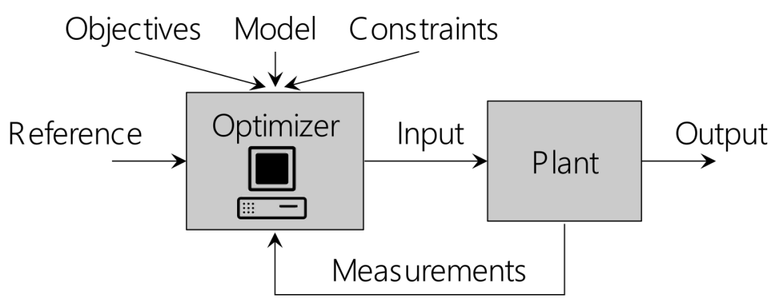 Block diagram of a model predictive control scheme in a feedback loop with a plant.