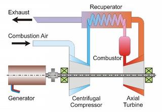 Micro gas turbine power plant
