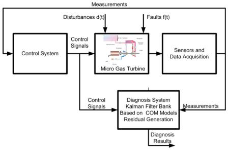 Model-based and control-oriented diagnosis of a micro gas turbine